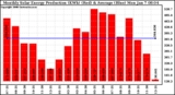 Milwaukee Solar Powered Home Monthly Production