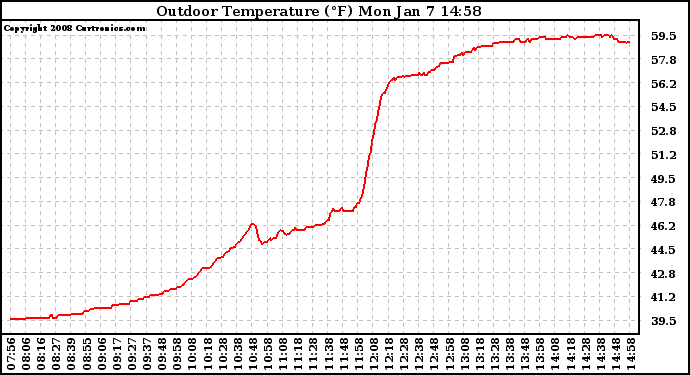 Solar PV/Inverter Performance Outdoor Temperature