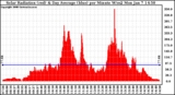 Solar PV/Inverter Performance Solar Radiation & Day Average per Minute