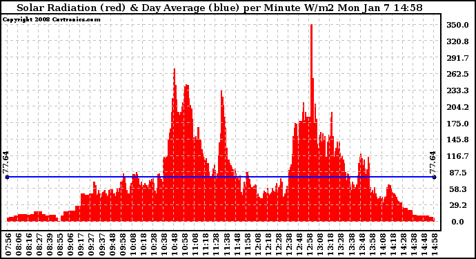 Solar PV/Inverter Performance Solar Radiation & Day Average per Minute