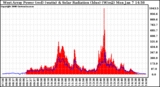 Solar PV/Inverter Performance West Array Power Output & Solar Radiation