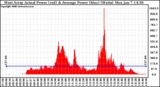 Solar PV/Inverter Performance West Array Actual & Average Power Output