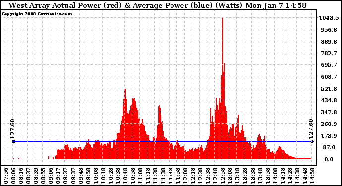 Solar PV/Inverter Performance West Array Actual & Average Power Output