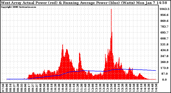 Solar PV/Inverter Performance West Array Actual & Running Average Power Output