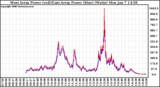 Solar PV/Inverter Performance Photovoltaic Panel Power Output