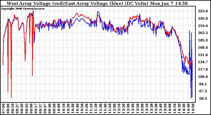 Solar PV/Inverter Performance Photovoltaic Panel Voltage Output