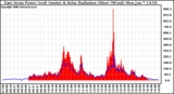 Solar PV/Inverter Performance East Array Power Output & Solar Radiation