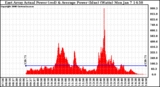 Solar PV/Inverter Performance East Array Actual & Average Power Output