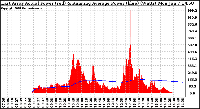 Solar PV/Inverter Performance East Array Actual & Running Average Power Output