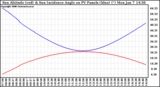 Solar PV/Inverter Performance Sun Altitude Angle & Sun Incidence Angle on PV Panels