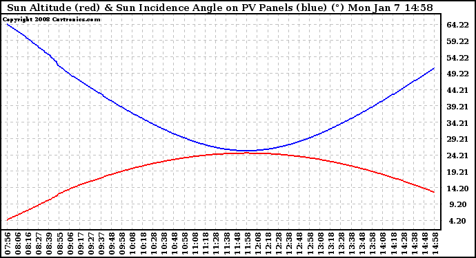 Solar PV/Inverter Performance Sun Altitude Angle & Sun Incidence Angle on PV Panels