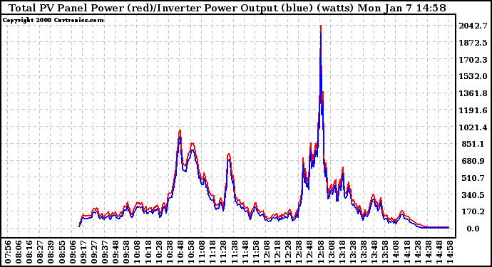 Solar PV/Inverter Performance PV Panel Power Output & Inverter Power Output