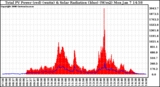 Solar PV/Inverter Performance Total PV Panel Power Output & Solar Radiation