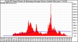 Solar PV/Inverter Performance Total PV Panel & Running Average Power Output