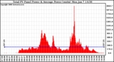 Solar PV/Inverter Performance Total PV Panel Power Output