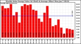 Milwaukee Solar Powered Home WeeklyProductionValue