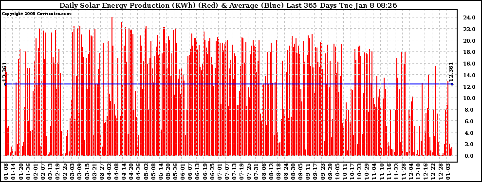 Solar PV/Inverter Performance Daily Solar Energy Production Last 365 Days