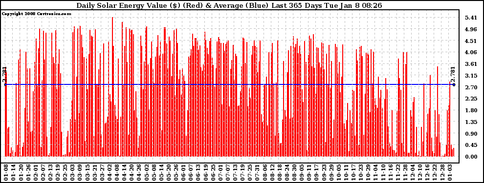 Solar PV/Inverter Performance Daily Solar Energy Production Value Last 365 Days