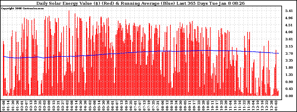 Solar PV/Inverter Performance Daily Solar Energy Production Value Running Average Last 365 Days