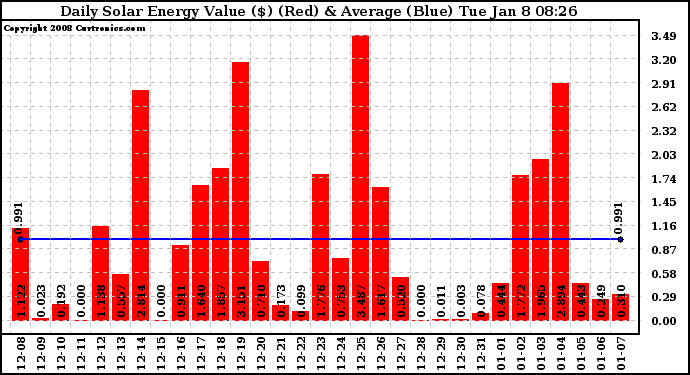 Solar PV/Inverter Performance Daily Solar Energy Production Value