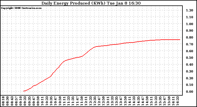 Solar PV/Inverter Performance Daily Energy Production