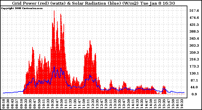 Solar PV/Inverter Performance Grid Power & Solar Radiation