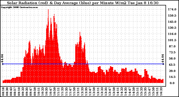 Solar PV/Inverter Performance Solar Radiation & Day Average per Minute