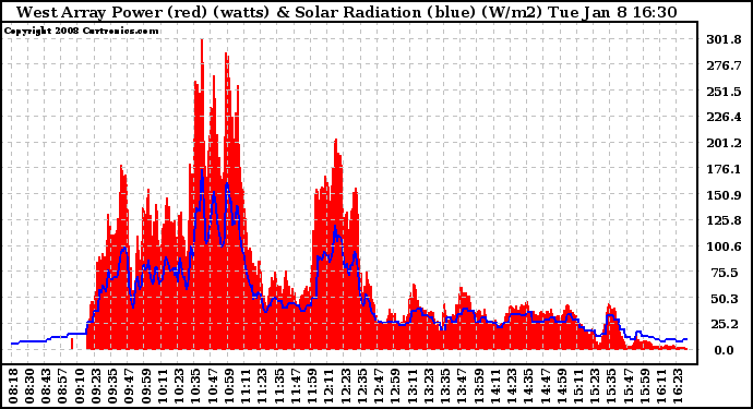 Solar PV/Inverter Performance West Array Power Output & Solar Radiation