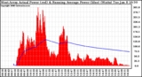 Solar PV/Inverter Performance West Array Actual & Running Average Power Output