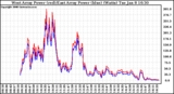 Solar PV/Inverter Performance Photovoltaic Panel Power Output