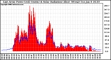 Solar PV/Inverter Performance East Array Power Output & Solar Radiation