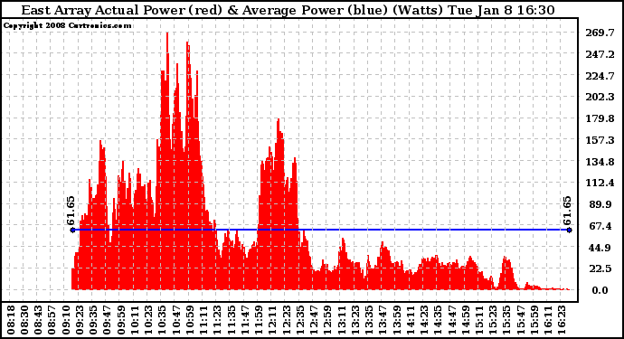 Solar PV/Inverter Performance East Array Actual & Average Power Output