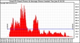 Solar PV/Inverter Performance Total PV Panel Power Output