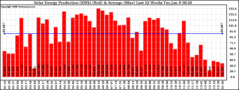 Solar PV/Inverter Performance Weekly Solar Energy Production Last 52 Weeks