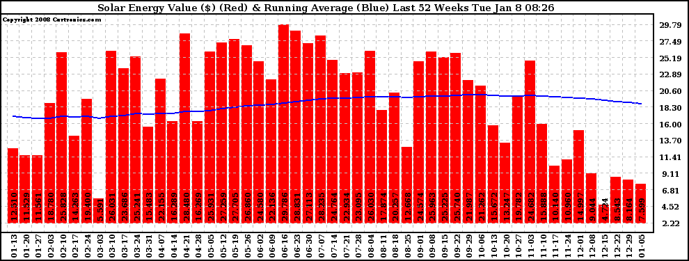 Solar PV/Inverter Performance Weekly Solar Energy Production Value Running Average Last 52 Weeks