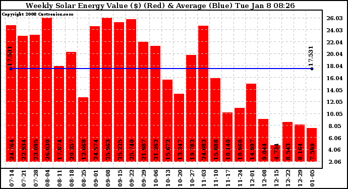 Solar PV/Inverter Performance Weekly Solar Energy Production Value