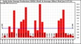 Solar PV/Inverter Performance Daily Solar Energy Production