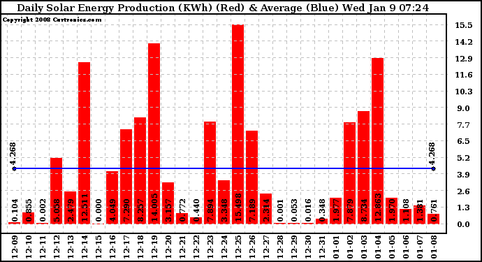 Solar PV/Inverter Performance Daily Solar Energy Production