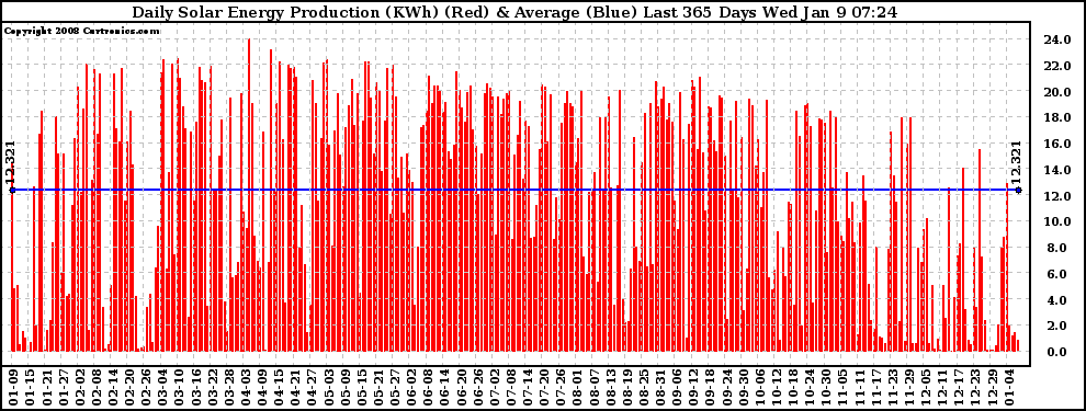 Solar PV/Inverter Performance Daily Solar Energy Production Last 365 Days