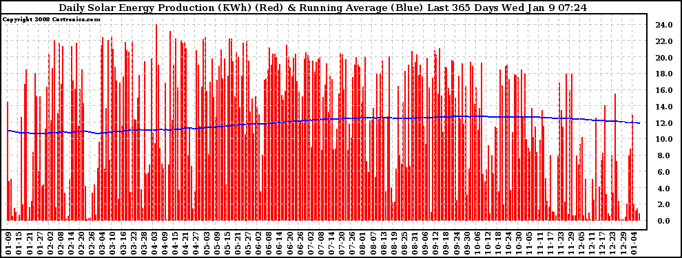 Solar PV/Inverter Performance Daily Solar Energy Production Running Average Last 365 Days