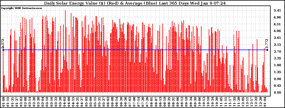 Solar PV/Inverter Performance Daily Solar Energy Production Value Last 365 Days