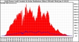 Solar PV/Inverter Performance Grid Power & Solar Radiation