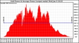 Solar PV/Inverter Performance Inverter Power Output