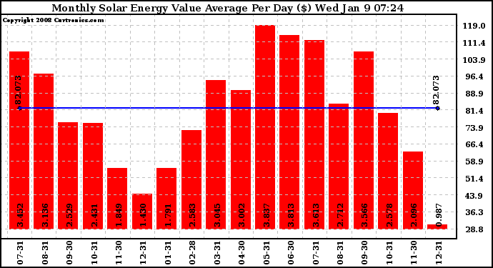 Solar PV/Inverter Performance Monthly Solar Energy Value Average Per Day ($)