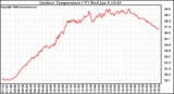 Solar PV/Inverter Performance Outdoor Temperature