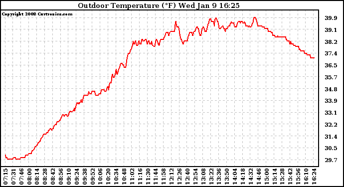 Solar PV/Inverter Performance Outdoor Temperature