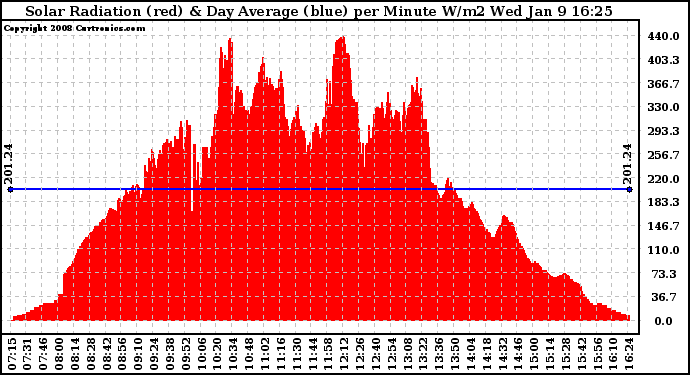 Solar PV/Inverter Performance Solar Radiation & Day Average per Minute