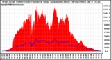 Solar PV/Inverter Performance West Array Power Output & Solar Radiation