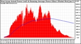 Solar PV/Inverter Performance West Array Actual & Running Average Power Output