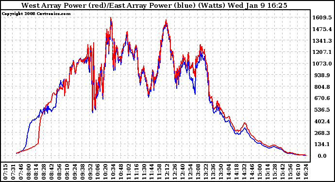 Solar PV/Inverter Performance Photovoltaic Panel Power Output